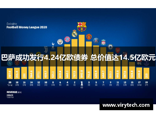巴萨成功发行4.24亿欧债券 总价值达14.5亿欧元